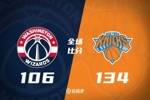 🏀布伦森26+11 唐斯24+12 尼克斯6人上双送奇才9连败